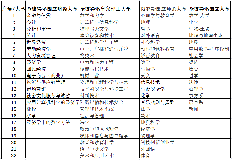 1559655287860895.png 俄羅斯留學(xué)項(xiàng)目學(xué)校和專業(yè)介紹.png